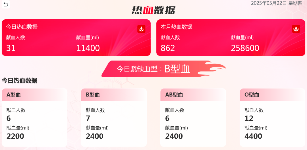 热血启航，智创未来 | 亿万先生MR献血车整体解决方案亮相第八届“全国血站管理大会”