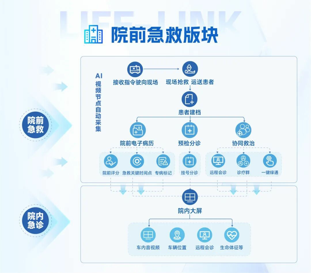 从等待救治到上车即入院：亿万先生MR院前急救信息化系统，重塑医院急诊救治新生态